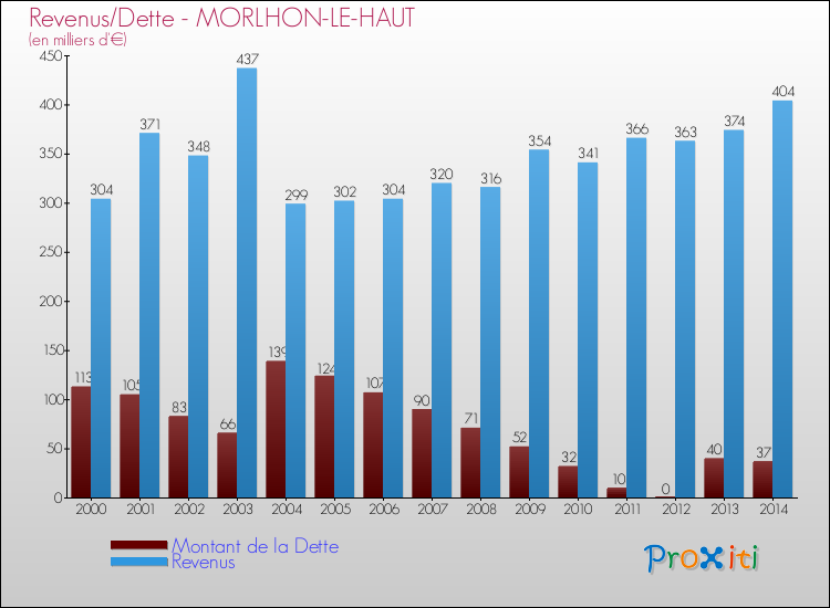 Evolution comparée de la dette et des revenus pour la commune de MORLHON-LE-HAUT de 2000 à 2014 Comparaison de la dette et des revenus pour MORLHON-LE-HAUT de 2000 à 2014