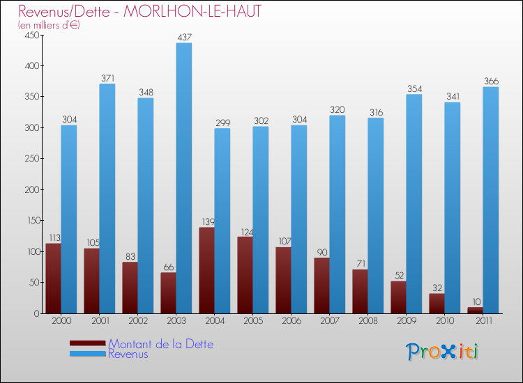 Evolution comparée de la dette et des revenus pour la commune de MORLHON-LE-HAUT de 2000 à 2011 Comparaison de la dette et des revenus pour MORLHON-LE-HAUT de 2000 à 2011