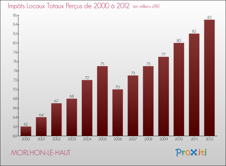 Evolution des Impôts Locaux pour la commune de MORLHON-LE-HAUT de 2000 à 2012 Evolution des Impôts Locaux pour MORLHON-LE-HAUT de 2000 à 2012