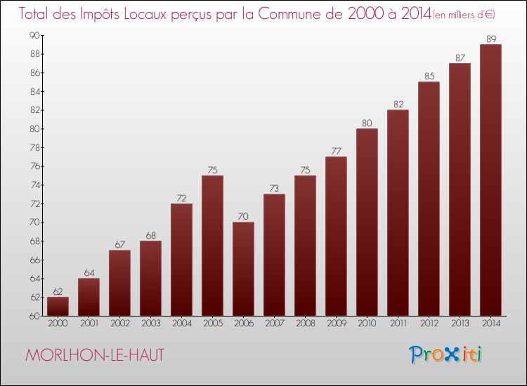 Evolution des Impôts Locaux pour la commune de MORLHON-LE-HAUT de 2000 à 2014 Evolution des Impôts Locaux pour MORLHON-LE-HAUT de 2000 à 2014