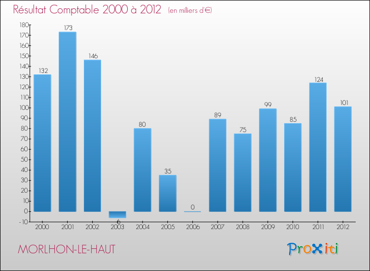 Evolution du résultat comptable pour la commune de MORLHON-LE-HAUT de 2000 à 2012 Evolution du résultat comptable pour MORLHON-LE-HAUT de 2000 à 2012