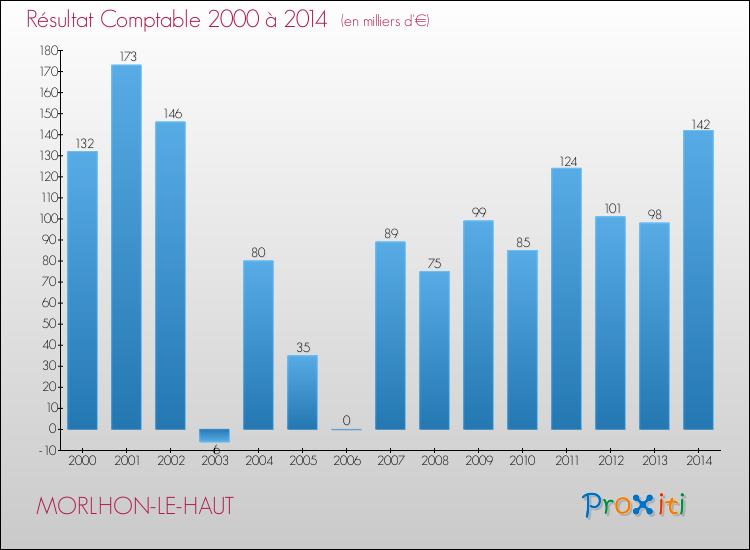 Evolution du résultat comptable pour la commune de MORLHON-LE-HAUT de 2000 à 2014 Evolution du résultat comptable pour MORLHON-LE-HAUT de 2000 à 2014