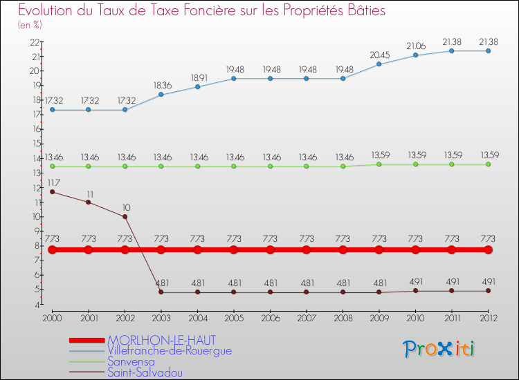Evolution du taux de la taxe foncière sur le bati pour MORLHON-LE-HAUT et les communes proches de 2000 à 2012 Comparaison des taux de taxe foncière sur le bati pour MORLHON-LE-HAUT et les communes voisines de 2000 à 2012