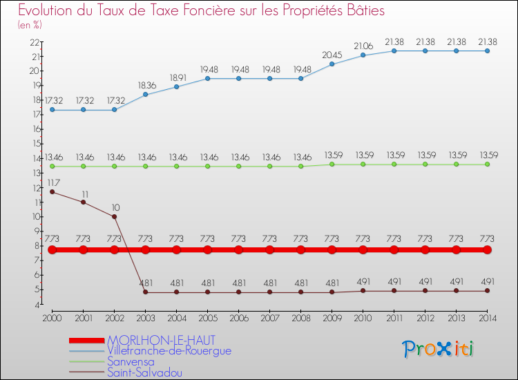 Evolution du taux de la taxe foncière sur le bati pour MORLHON-LE-HAUT et les communes proches de 2000 à 2014 Comparaison des taux de taxe foncière sur le bati pour MORLHON-LE-HAUT et les communes voisines de 2000 à 2014