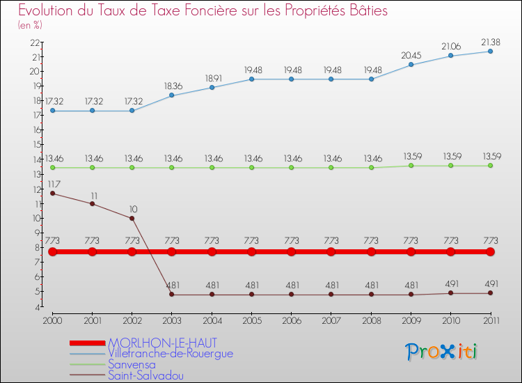 Evolution du taux de la taxe foncière sur le bati pour MORLHON-LE-HAUT et les communes proches Comparaison des taux de taxe foncière sur le bati pour MORLHON-LE-HAUT et les communes voisines