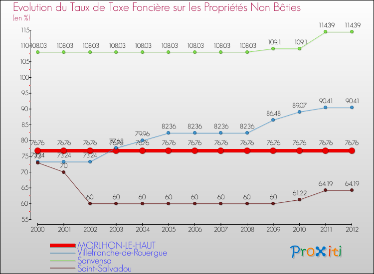 Evolution du taux de la taxe foncière sur les immeubles et terrains non batis pour MORLHON-LE-HAUT et les communes proches de 2000 à 2012 Comparaison des taux de la taxe foncière sur les immeubles et terrains non batis pour MORLHON-LE-HAUT et les communes voisines de 2000 à 2012