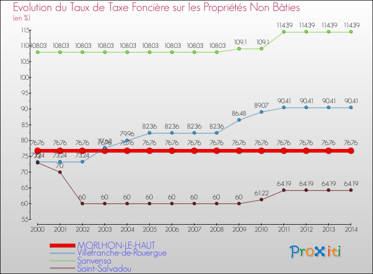 Evolution du taux de la taxe foncière sur les immeubles et terrains non batis pour MORLHON-LE-HAUT et les communes proches de 2000 à 2014 Comparaison des taux de la taxe foncière sur les immeubles et terrains non batis pour MORLHON-LE-HAUT et les communes voisines de 2000 à 2014