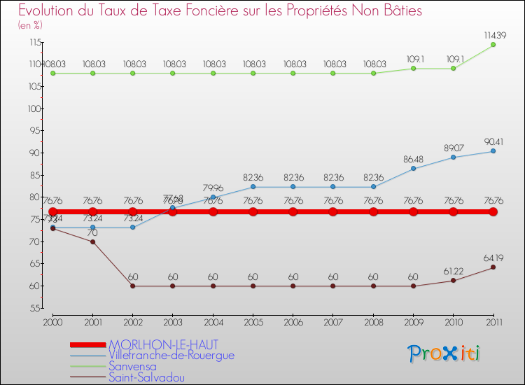Evolution du taux de la taxe foncière sur les immeubles et terrains non batis pour MORLHON-LE-HAUT et les communes proches Comparaison des taux de la taxe foncière sur les immeubles et terrains non batis pour MORLHON-LE-HAUT et les communes voisines