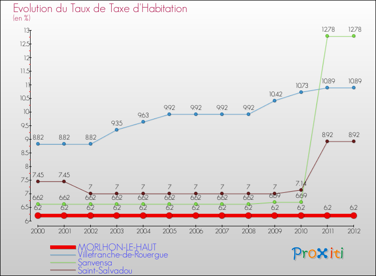 Evolution du taux de la taxe d'habitation pour MORLHON-LE-HAUT et les communes proches Comparaison des taux de la taxe d'habitation pour MORLHON-LE-HAUT et les communes voisines