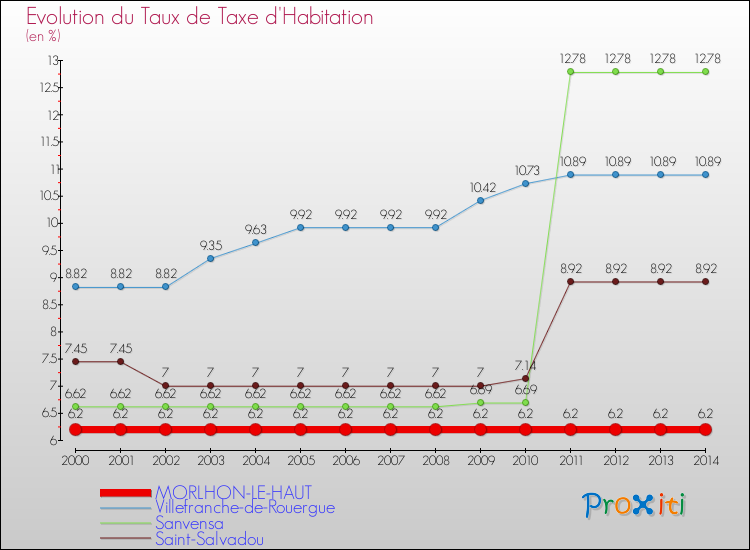 Evolution du taux de la taxe d'habitation pour MORLHON-LE-HAUT et les communes proches de 2000 à 2014 Comparaison des taux de la taxe d'habitation pour MORLHON-LE-HAUT et les communes voisines de 2000 à 2014