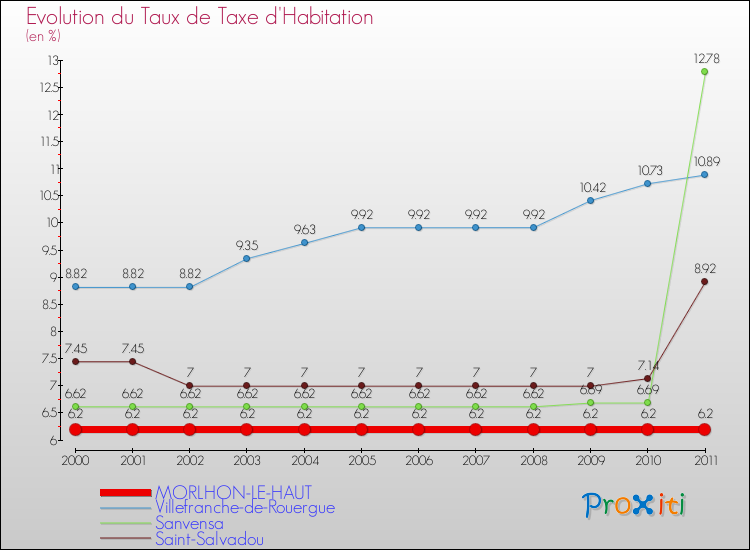 Evolution du taux de la taxe d'habitation pour MORLHON-LE-HAUT et les communes proches Comparaison des taux de la taxe d'habitation pour MORLHON-LE-HAUT et les communes voisines