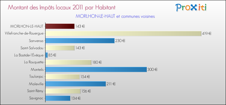 Montant des impôts locaux par Habitant pour MORLHON-LE-HAUT et les communes proches Comparaison des impôts locaux par habitant pour MORLHON-LE-HAUT et les communes voisines