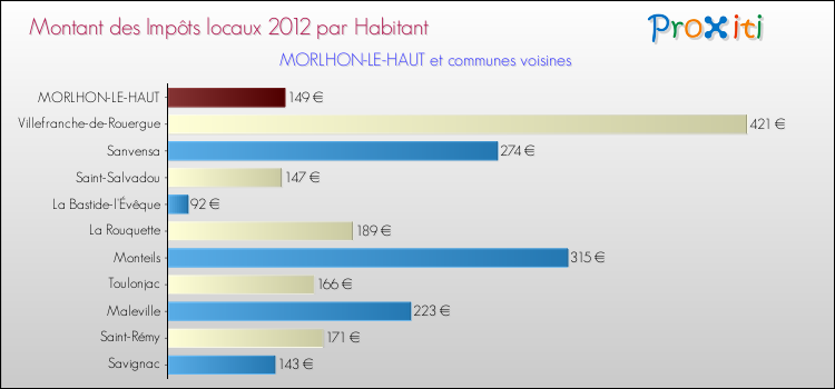 Montant des impôts locaux par Habitant pour MORLHON-LE-HAUT et les communes proches Comparaison des impôts locaux par habitant pour MORLHON-LE-HAUT et les communes voisines