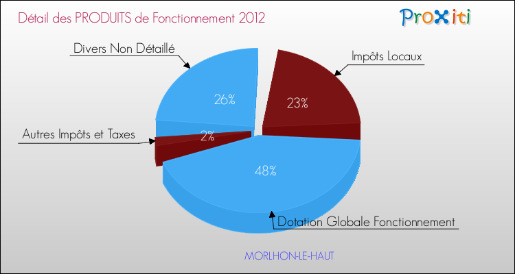 Décomposition du Budget de Fonctionnement 2012 de la commune de MORLHON-LE-HAUT Budget de Fonctionnement 2012 pour la commune de MORLHON-LE-HAUT