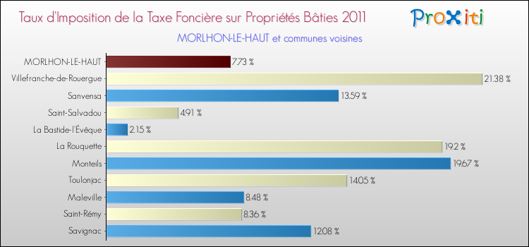 Taux d'imposition de la taxe foncière sur le bati 2011 pour MORLHON-LE-HAUT et les communes proches Comparaison des taux d'imposition de la taxe foncière sur le bati 2011 pour MORLHON-LE-HAUT et les communes voisines