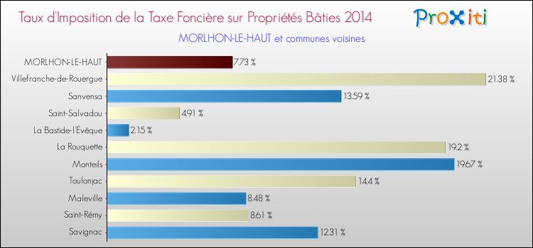 Taux d'imposition de la taxe foncière sur le bati 2014 pour MORLHON-LE-HAUT et les communes proches Comparaison des taux d'imposition de la taxe foncière sur le bati 2014 pour MORLHON-LE-HAUT et les communes voisines