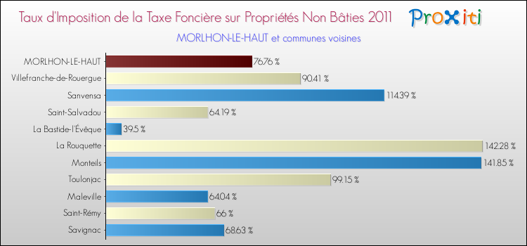 Taux d'imposition de la taxe foncière sur les immeubles et terrains non batis 2011 pour MORLHON-LE-HAUT et les communes proches Comparaison des taux d'imposition de la taxe foncière sur les immeubles et terrains non batis 2011 pour MORLHON-LE-HAUT et les communes voisines
