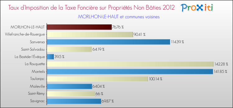 Taux d'imposition de la taxe foncière sur les immeubles et terrains non batis 2012 pour MORLHON-LE-HAUT et les communes proches Comparaison des taux d'imposition de la taxe foncière sur les immeubles et terrains non batis 2012 pour MORLHON-LE-HAUT et les communes voisines