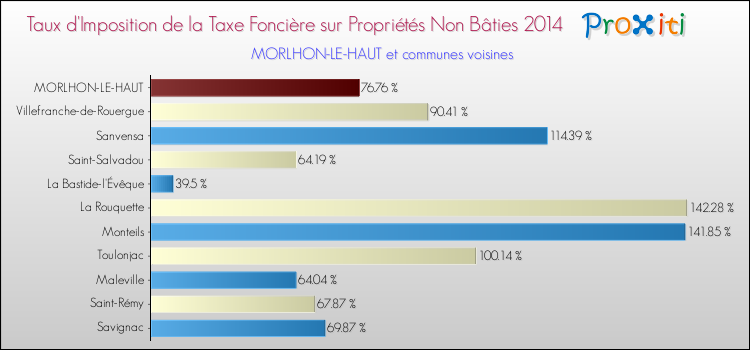 Taux d'imposition de la taxe foncière sur les immeubles et terrains non batis 2014 pour MORLHON-LE-HAUT et les communes proches Comparaison des taux d'imposition de la taxe foncière sur les immeubles et terrains non batis 2014 pour MORLHON-LE-HAUT et les communes voisines