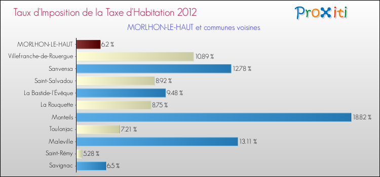 Taux d'imposition de la taxe d'habitation 2012 pour MORLHON-LE-HAUT et les communes proches Comparaison des taux d'imposition de la taxe d'habitation 2012 pour MORLHON-LE-HAUT et les communes voisines