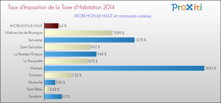 Taux d'imposition de la taxe d'habitation 2014 pour MORLHON-LE-HAUT et les communes proches Comparaison des taux d'imposition de la taxe d'habitation 2014 pour MORLHON-LE-HAUT et les communes voisines