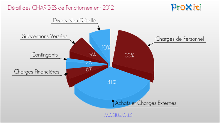 Décomposition des Charges de Fonctionnement 2012 de la commune de MOSTUéJOULS Charges de Fonctionnement 2012 pour la commune de MOSTUéJOULS