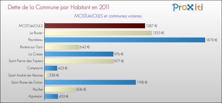 Dette par habitant de la commune en 2011 pour MOSTUéJOULS et les communes proches Comparaison de la dette par habitant de la commune en 2011 pour MOSTUéJOULS et les communes voisines