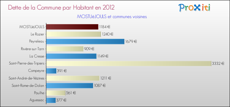Dette par habitant de la commune en 2012 pour MOSTUéJOULS et les communes proches Comparaison de la dette par habitant de la commune en 2012 pour MOSTUéJOULS et les communes voisines