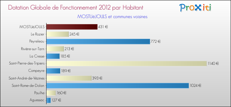 Montant des dotations globales de fonctionnement DGF par Habitant pour MOSTUéJOULS et les communes proches Comparaison des des dotations globales de fonctionnement DGF par habitant pour MOSTUéJOULS et les communes voisines