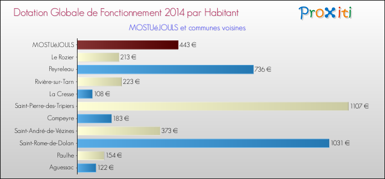 Montant des dotations globales de fonctionnement DGF par Habitant pour MOSTUéJOULS et les communes proches en 2014. Comparaison des des dotations globales de fonctionnement DGF par habitant pour MOSTUéJOULS et les communes voisines en 2014.