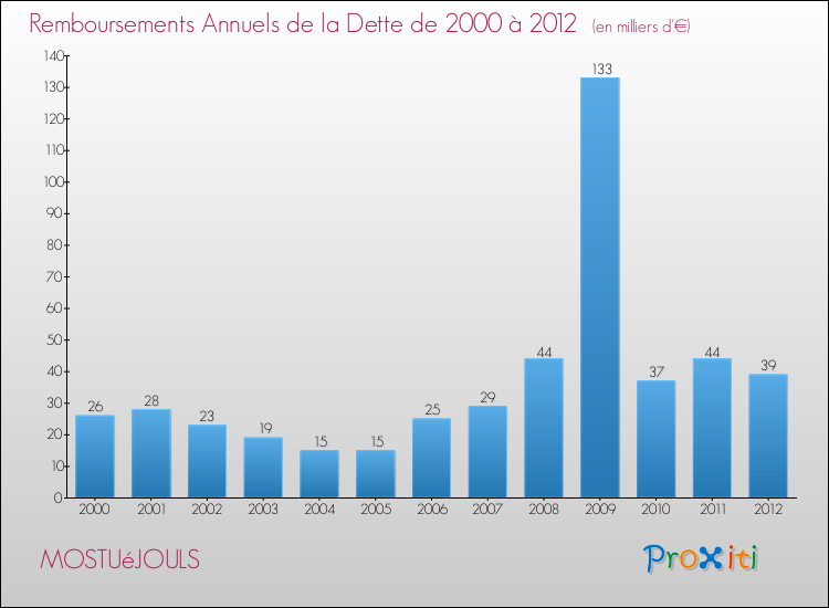 Evolution de l'annuité de la dette pour la commune de MOSTUéJOULS de 2000 à 2012 Annuités de la dette pour MOSTUéJOULS de 2000 à 2012