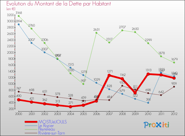 Evolution de la dette par habitant pour la commune de MOSTUéJOULS et les communes proches de 2000 à 2012 Comparaison de la dette par habitant pour MOSTUéJOULS et les communes voisines de 2000 à 2012