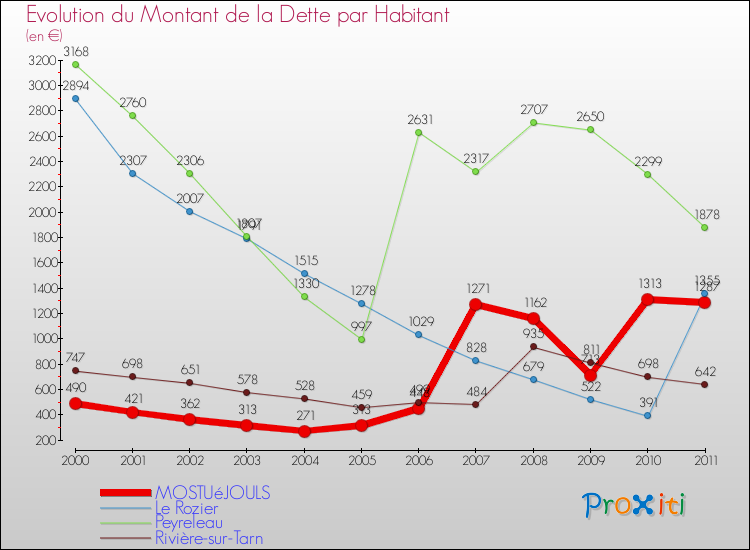 Evolution de la dette par habitant pour la commune de MOSTUéJOULS et les communes proches Comparaison de la dette par habitant pour MOSTUéJOULS et les communes voisines