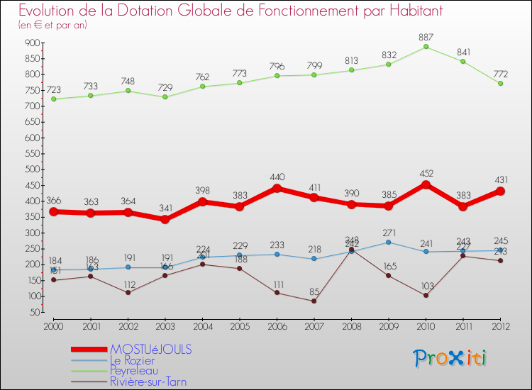 Evolution et montant de la dotation globale de fonctionnement par Habitant pour MOSTUéJOULS et les communes proches Comparaison des dotations globales de fonctionnement par habitant pour MOSTUéJOULS et les communes voisines