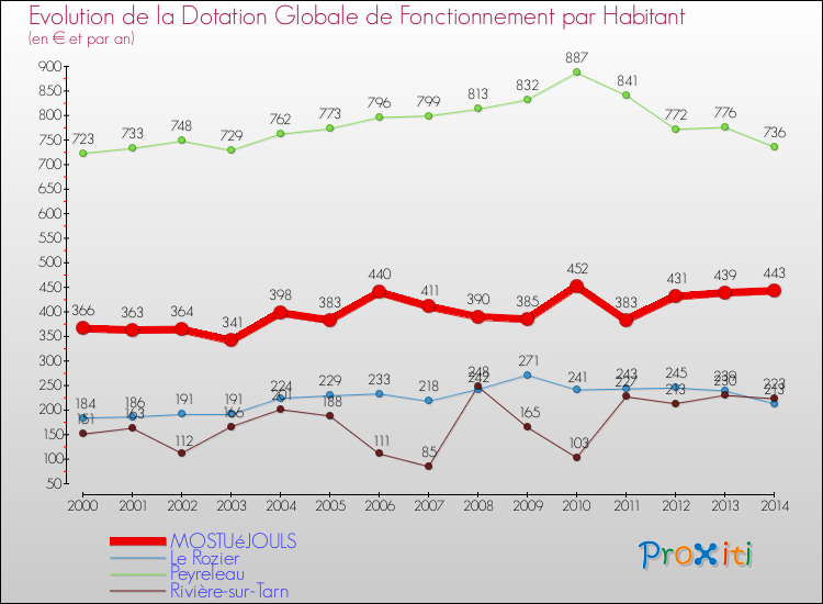 Evolution et montant de la dotation globale de fonctionnement par Habitant pour MOSTUéJOULS et les communes proches de 2000 à 2014. Comparaison des dotations globales de fonctionnement par habitant pour MOSTUéJOULS et les communes voisines de 2000 à 2014.