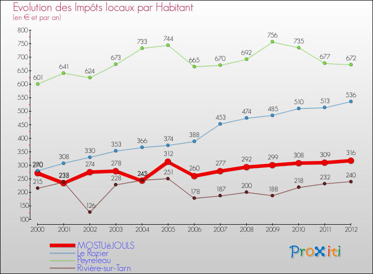 Evolution et montant des impôts locaux par Habitant pour MOSTUéJOULS et les communes proches Comparaison des impôts locaux par habitant pour MOSTUéJOULS et les communes voisines