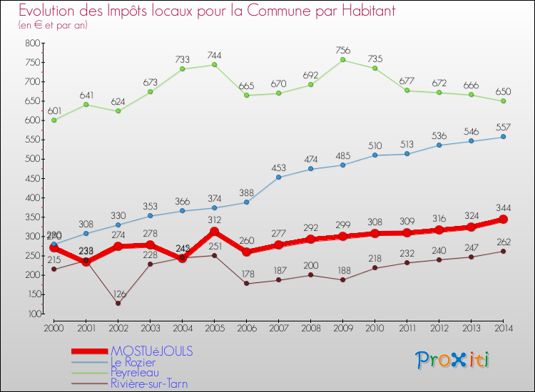 Evolution et montant des impôts locaux par Habitant pour MOSTUéJOULS et les communes proches de 2000 à 2014 Comparaison des impôts locaux par habitant pour MOSTUéJOULS et les communes voisines de 2000 à 2014