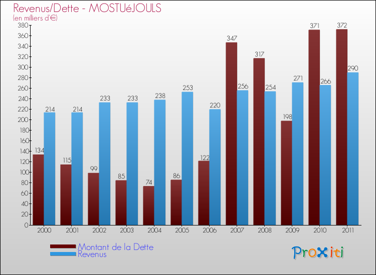 Evolution comparée de la dette et des revenus pour la commune de MOSTUéJOULS de 2000 à 2011 Comparaison de la dette et des revenus pour MOSTUéJOULS de 2000 à 2011