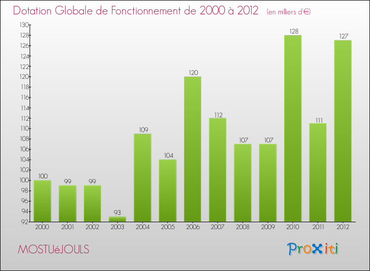 Evolution du montant de la Dotation Globale de Fonctionnement pour la commune de MOSTUéJOULS de 2000 à 2012 Evolution du montant de la Dotation Globale de Fonctionnement pour MOSTUéJOULS de 2000 à 2012