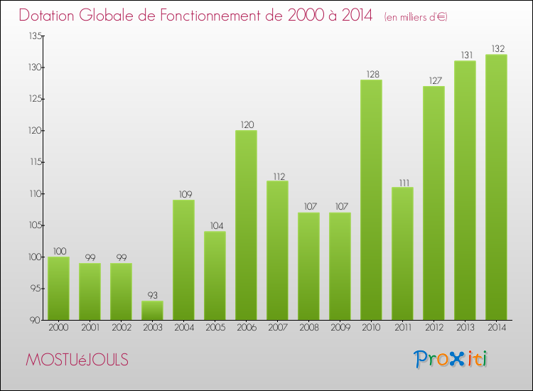 Evolution du montant de la Dotation Globale de Fonctionnement pour la commune de MOSTUéJOULS de 2000 à 2014 Evolution du montant de la Dotation Globale de Fonctionnement pour MOSTUéJOULS de 2000 à 2014
