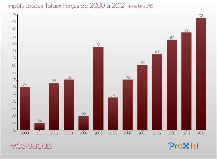 Evolution des Impôts Locaux pour la commune de MOSTUéJOULS de 2000 à 2012 Evolution des Impôts Locaux pour MOSTUéJOULS de 2000 à 2012