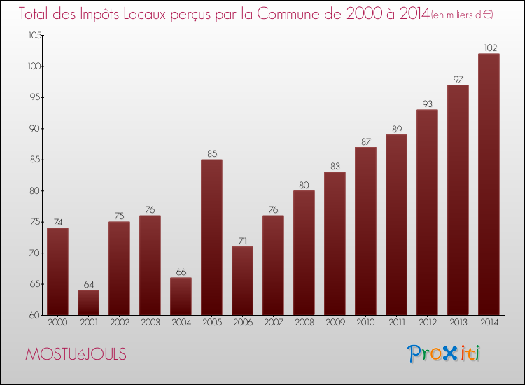 Evolution des Impôts Locaux pour la commune de MOSTUéJOULS de 2000 à 2014 Evolution des Impôts Locaux pour MOSTUéJOULS de 2000 à 2014