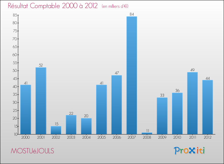 Evolution du résultat comptable pour la commune de MOSTUéJOULS de 2000 à 2012 Evolution du résultat comptable pour MOSTUéJOULS de 2000 à 2012