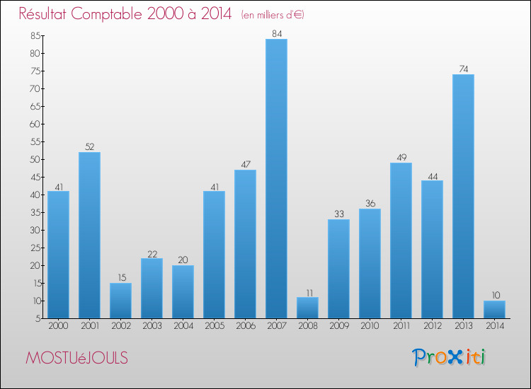 Evolution du résultat comptable pour la commune de MOSTUéJOULS de 2000 à 2014 Evolution du résultat comptable pour MOSTUéJOULS de 2000 à 2014