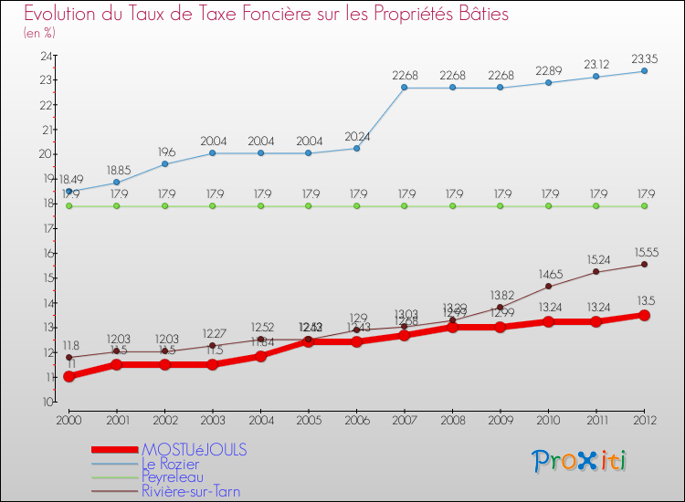 Evolution du taux de la taxe foncière sur le bati pour MOSTUéJOULS et les communes proches de 2000 à 2012 Comparaison des taux de taxe foncière sur le bati pour MOSTUéJOULS et les communes voisines de 2000 à 2012