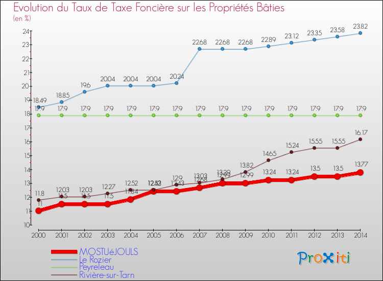 Evolution du taux de la taxe foncière sur le bati pour MOSTUéJOULS et les communes proches de 2000 à 2014 Comparaison des taux de taxe foncière sur le bati pour MOSTUéJOULS et les communes voisines de 2000 à 2014