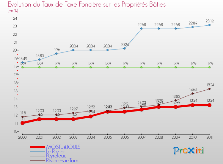 Evolution du taux de la taxe foncière sur le bati pour MOSTUéJOULS et les communes proches Comparaison des taux de taxe foncière sur le bati pour MOSTUéJOULS et les communes voisines