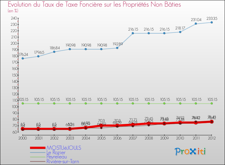 Evolution du taux de la taxe foncière sur les immeubles et terrains non batis pour MOSTUéJOULS et les communes proches de 2000 à 2012 Comparaison des taux de la taxe foncière sur les immeubles et terrains non batis pour MOSTUéJOULS et les communes voisines de 2000 à 2012