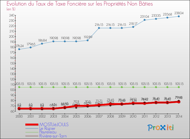 Evolution du taux de la taxe foncière sur les immeubles et terrains non batis pour MOSTUéJOULS et les communes proches de 2000 à 2014 Comparaison des taux de la taxe foncière sur les immeubles et terrains non batis pour MOSTUéJOULS et les communes voisines de 2000 à 2014