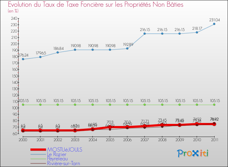 Evolution du taux de la taxe foncière sur les immeubles et terrains non batis pour MOSTUéJOULS et les communes proches Comparaison des taux de la taxe foncière sur les immeubles et terrains non batis pour MOSTUéJOULS et les communes voisines